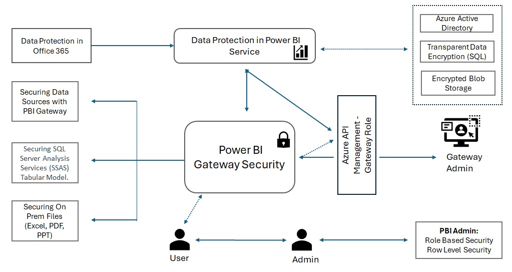 Data security layer